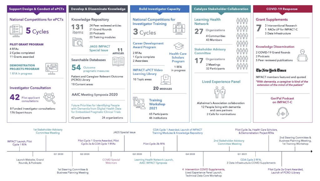 Accomplishments of the NIA IMPACT Collaboratory since November 2019