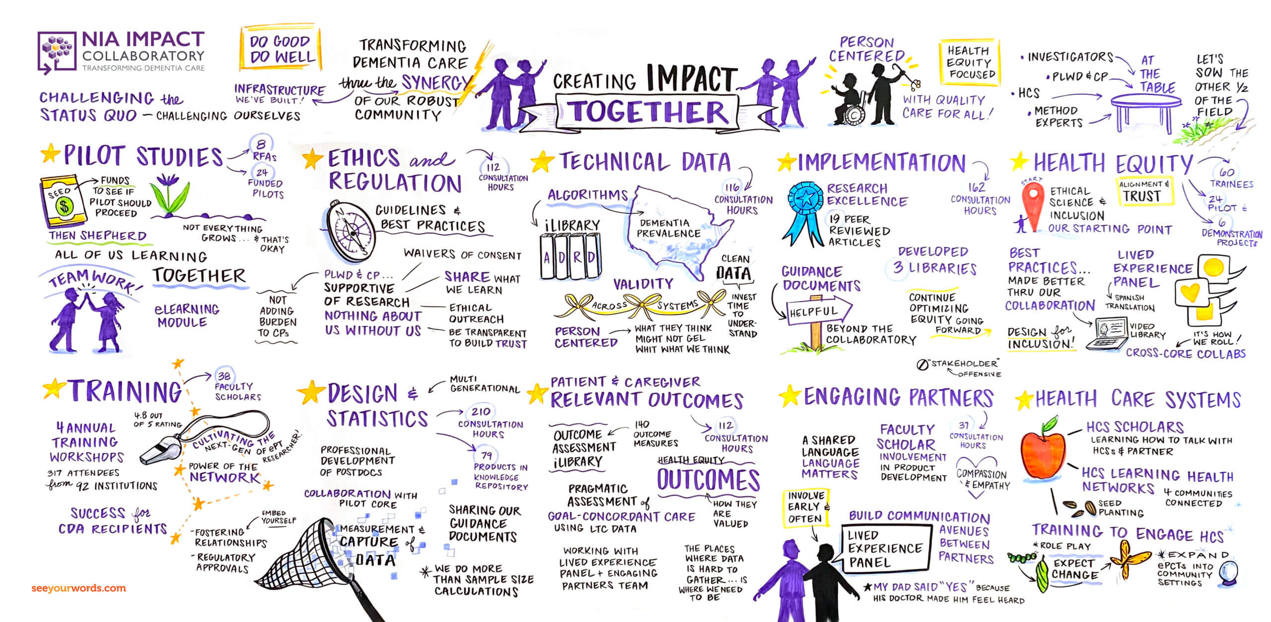 Artwork from 2024 annual IMPACT conference by Jo Byrne, from seeyourwords